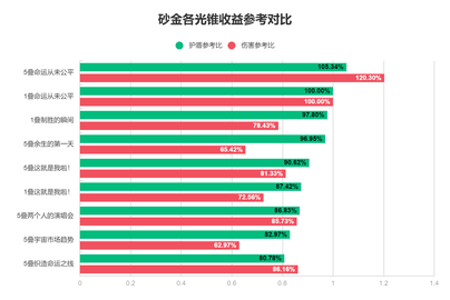 崩坏星穹铁道砂金光锥带什么-崩坏星穹铁道砂金光锥推荐