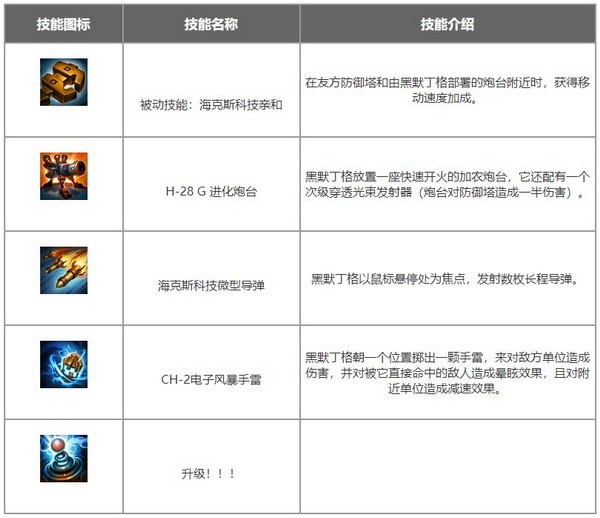 英雄联盟手游大发明家怎么玩?lol手游大发明家出装加点攻略