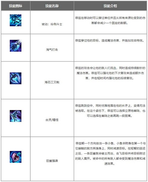 英雄联盟手游小鱼人怎么玩?lol手游小鱼人出装天赋加点攻略