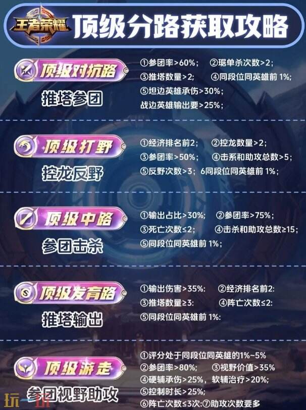 王者荣耀顶级游走称号怎么获得 顶级游走评分标准介绍
