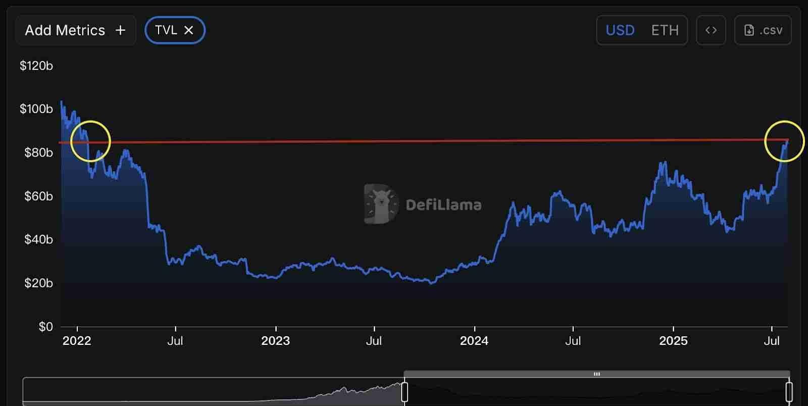 DeFi总锁仓价值（TVL）