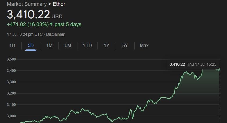 以太坊价格飙升，SharpLink Gaming再次购入2w枚ETH