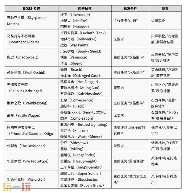 无主之地4全部传奇装备掉落一览 全部传奇装备位置及触发条件