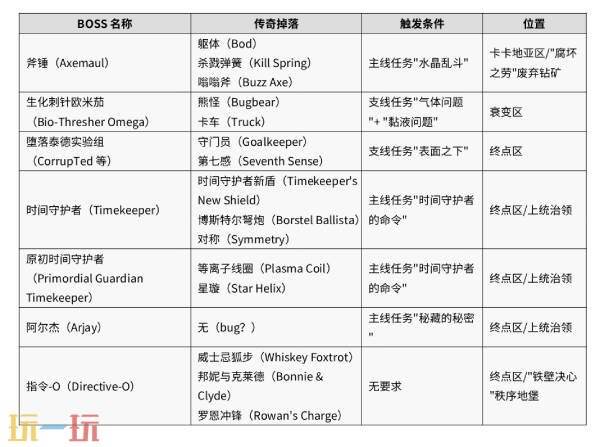 无主之地4圣城传奇装备掉落一览 圣城传奇装备位置及触发条件