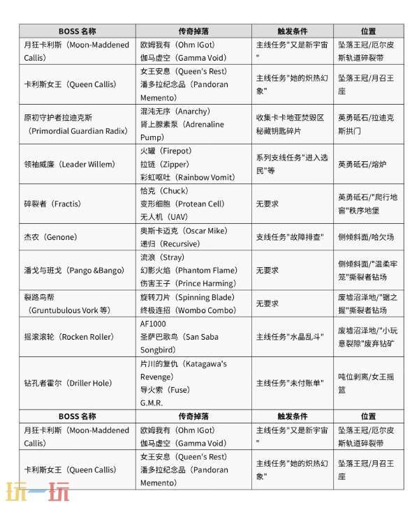 无主之地4卡卡地亚焚毁区传奇装备掉落一览 卡卡地亚焚毁区传奇装备位置及触发条件