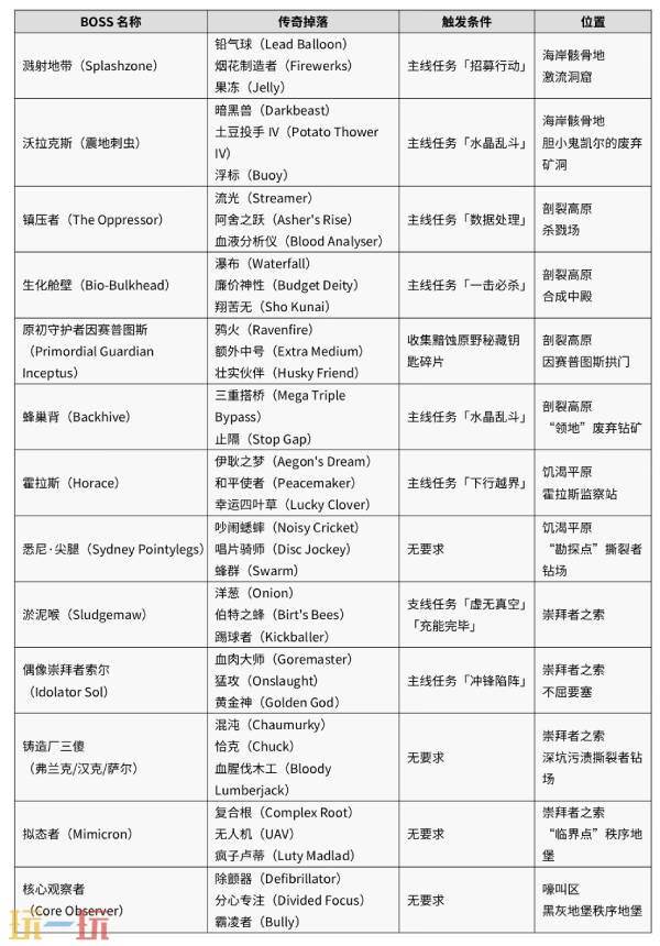 无主之地4隐没旷野传奇装备掉落一览 隐没旷野传奇装备位置及触发条件