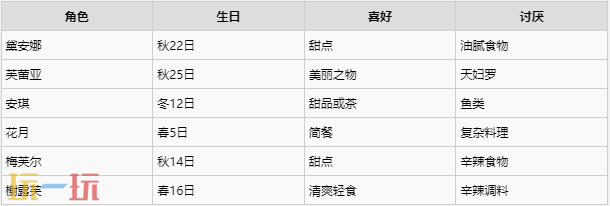 牧场物语风之繁华集市全结婚候补角色及喜好一览 怎么跟好感角色结婚