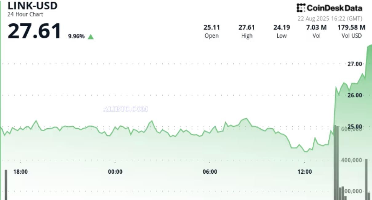 LINK在代币回购的推动下价格上涨12%，创下2025年期间的新高