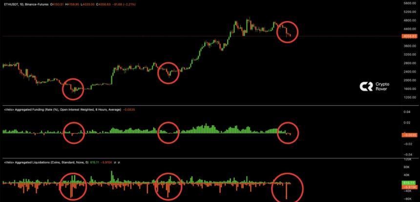 ETH价格是否已经触底？