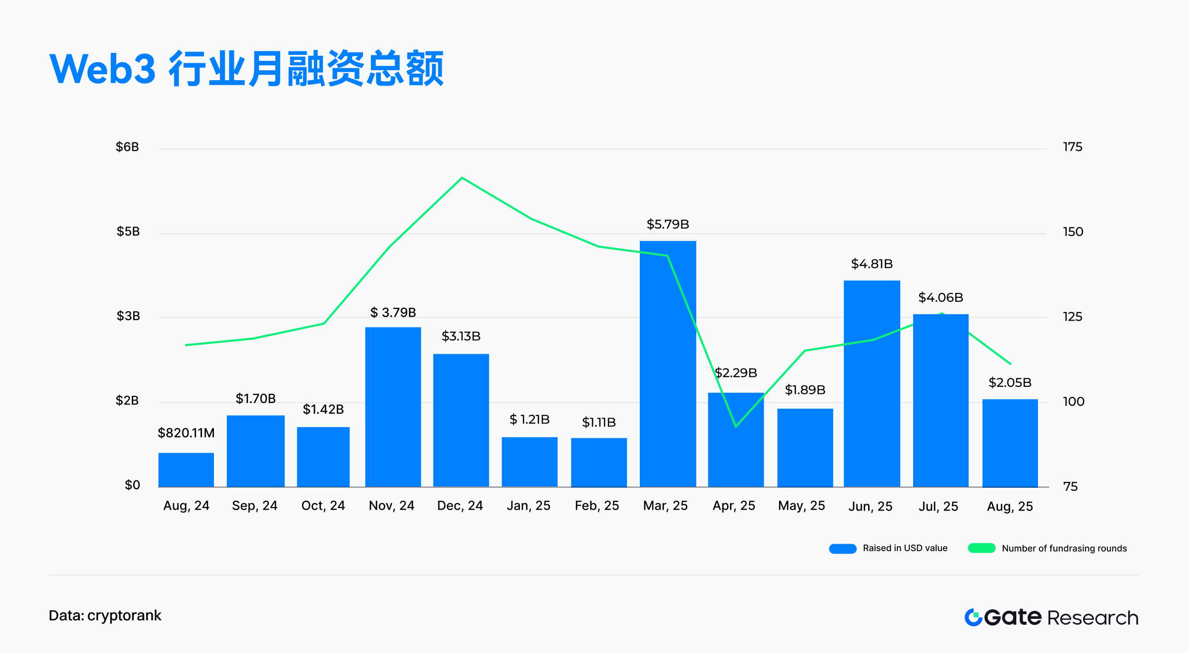 Gate研究院：8月融资骤降49.5%，行业迈入稳健化与分化新阶段｜2025 年8月Web 3融资全景解读