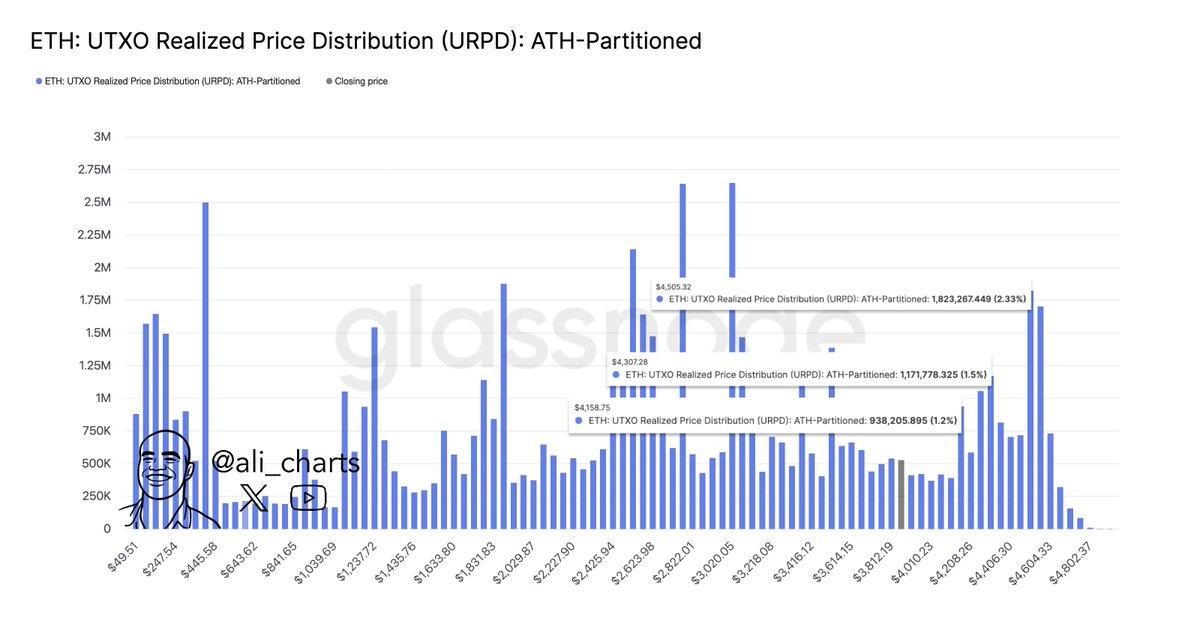 ETH 价格分析：以太坊能否突破4,500美元并瞄准10,000美元？