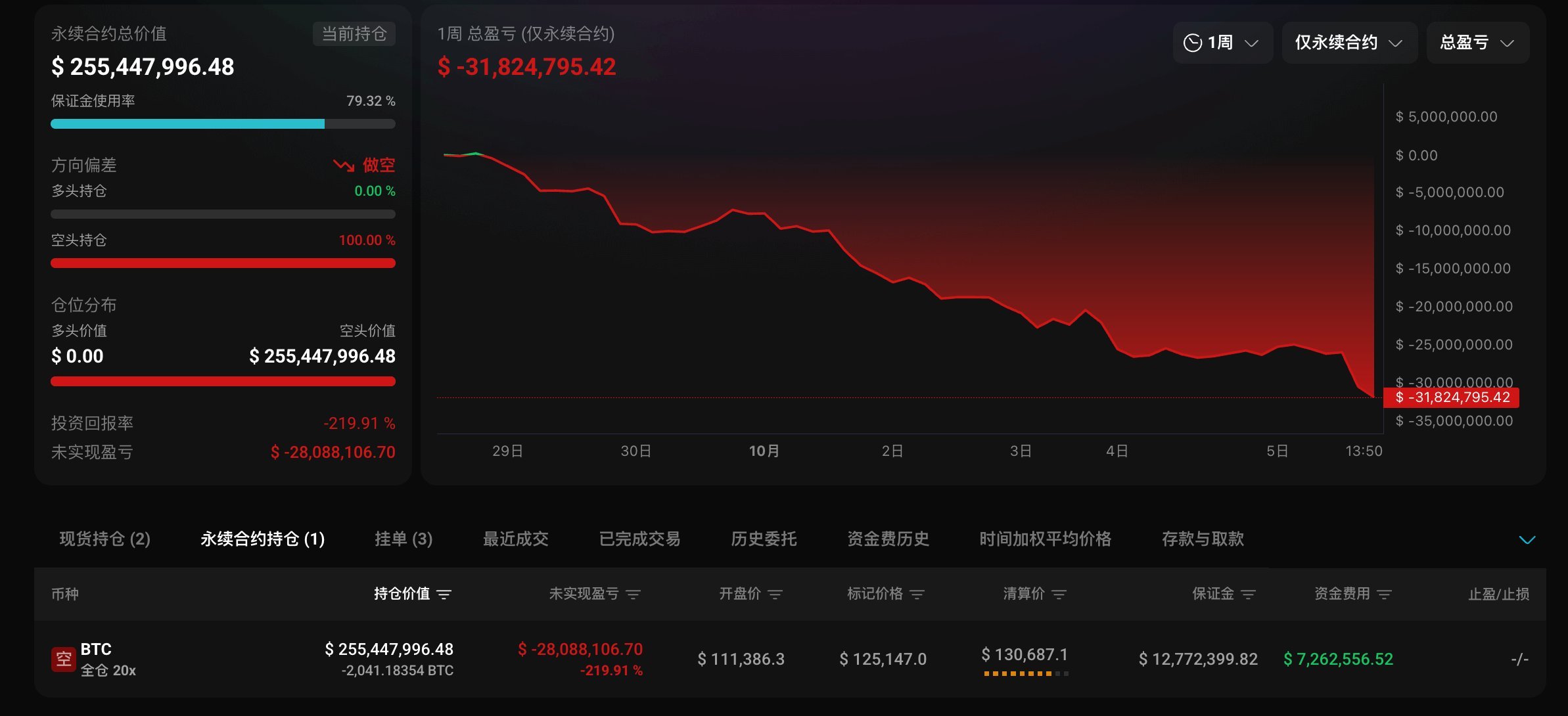比特币冲12.5万镁新高》做空巨鲸急补保证金、BTC未平仓合约首破900亿美元