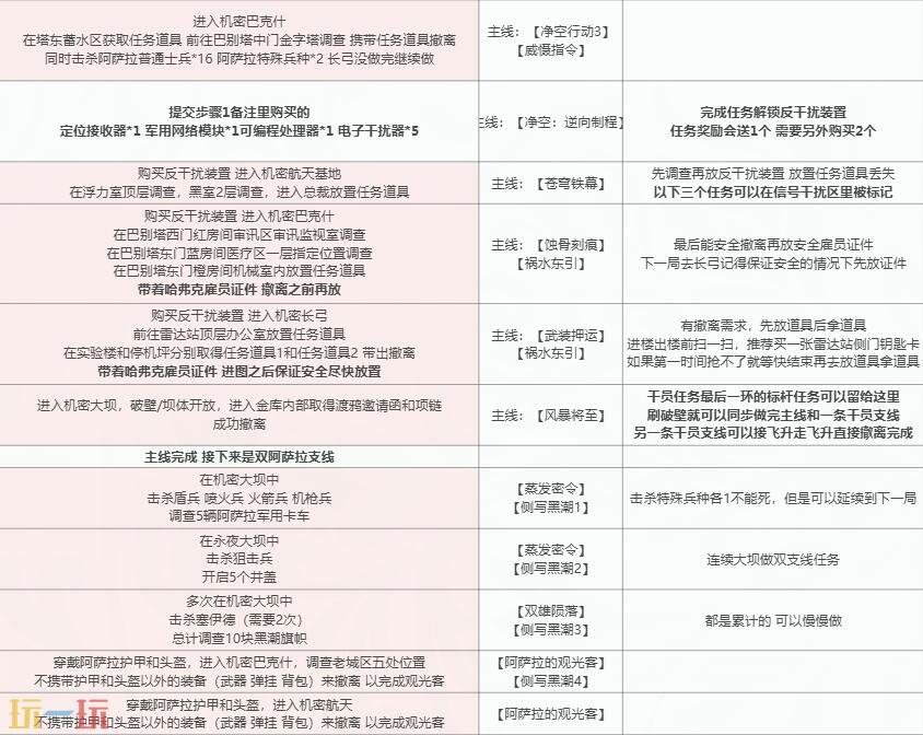 三角洲行动S6赛季3x3任务 2-1支线祸起阿萨拉全流程攻略