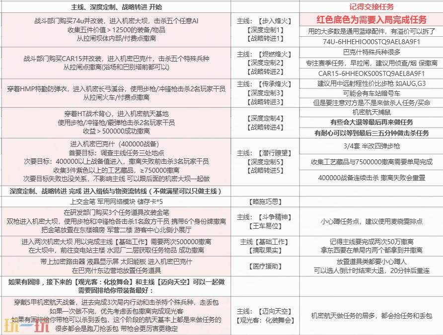三角洲行动s6第一阶段主线怎么过 阶段一任务速通攻略