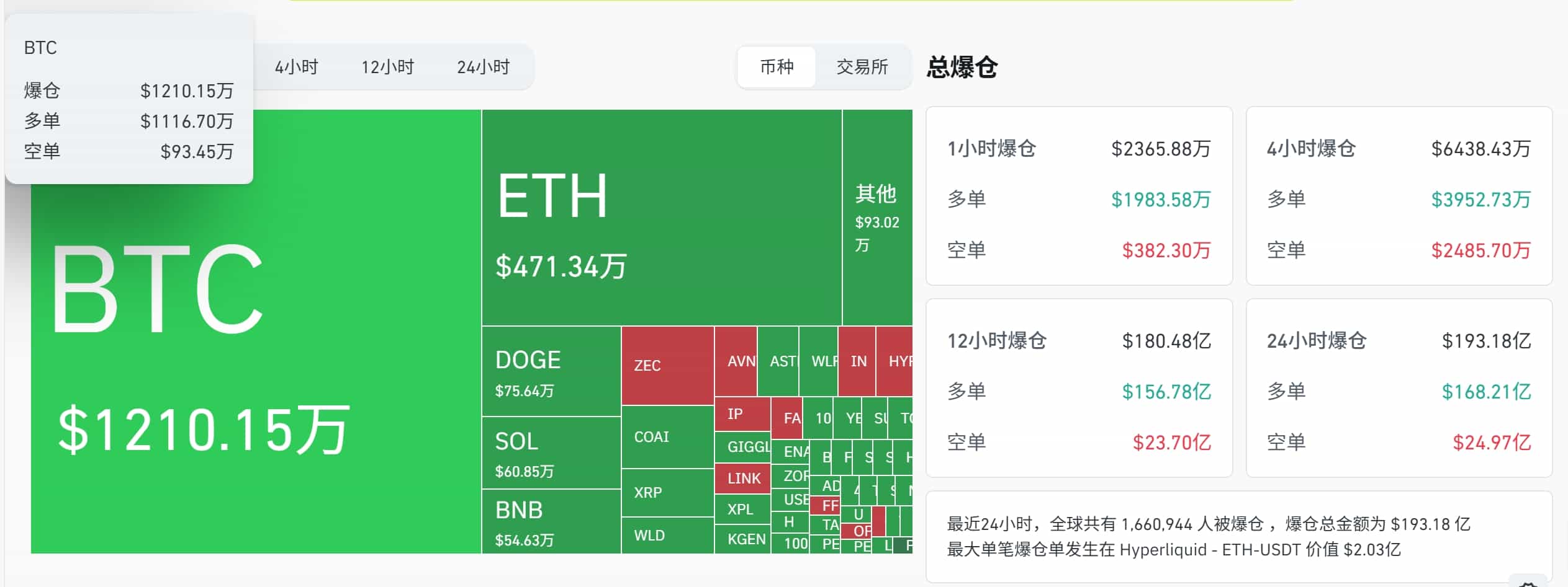 加密市场历史性最大崩盘：山寨币超跌，近24小时爆仓清算191亿美元