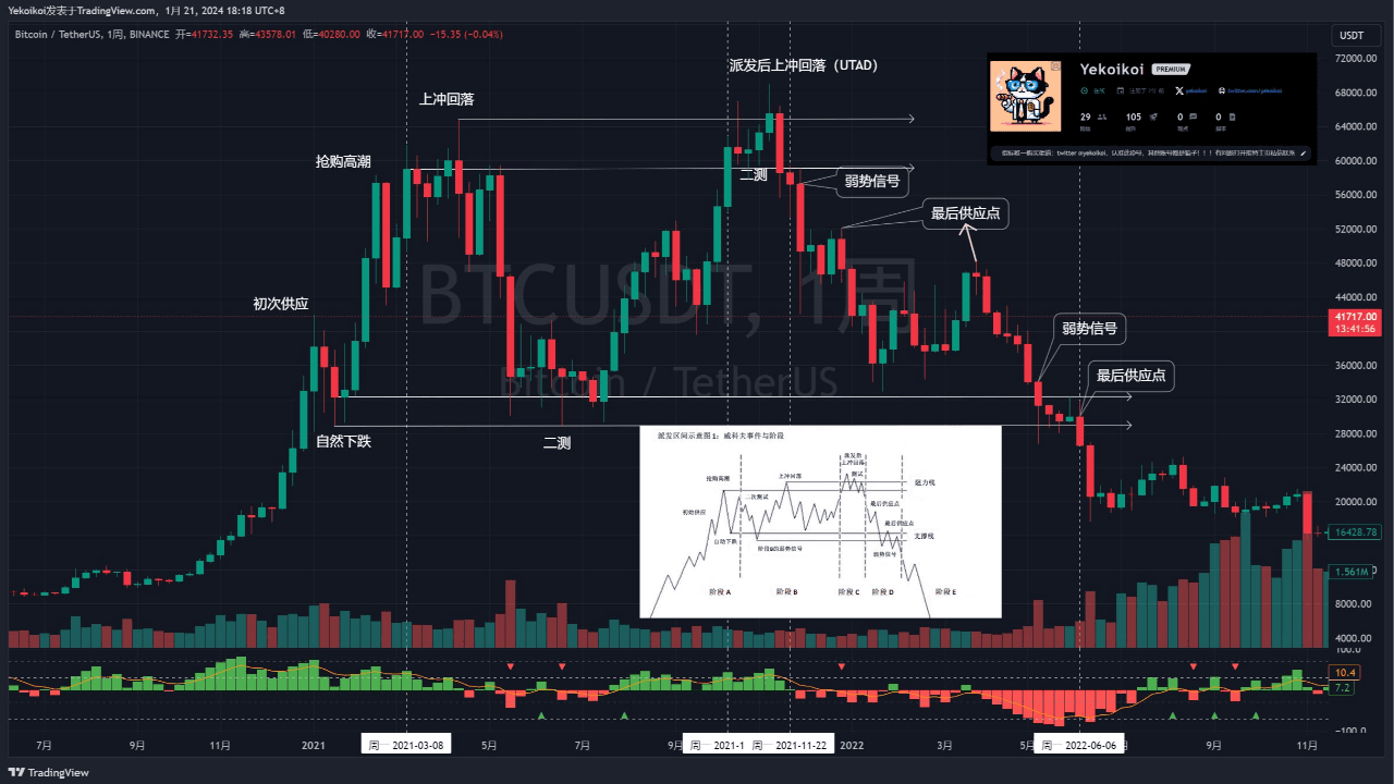 BTC派发阶段详解：识别加密货币市场顶部的威科夫量价策略