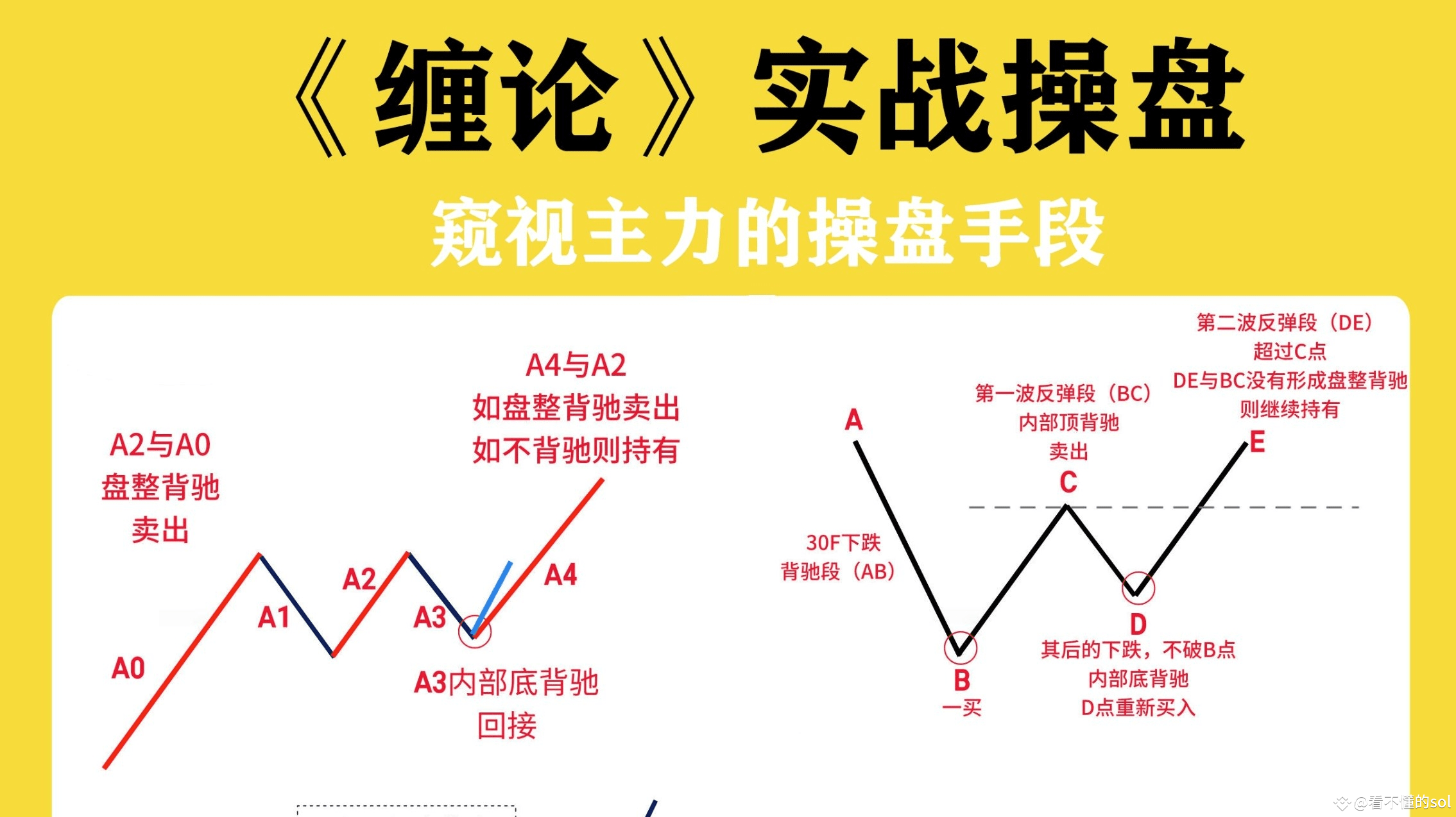 缠论解析：区块链交易中枢与买卖点精准应用指南