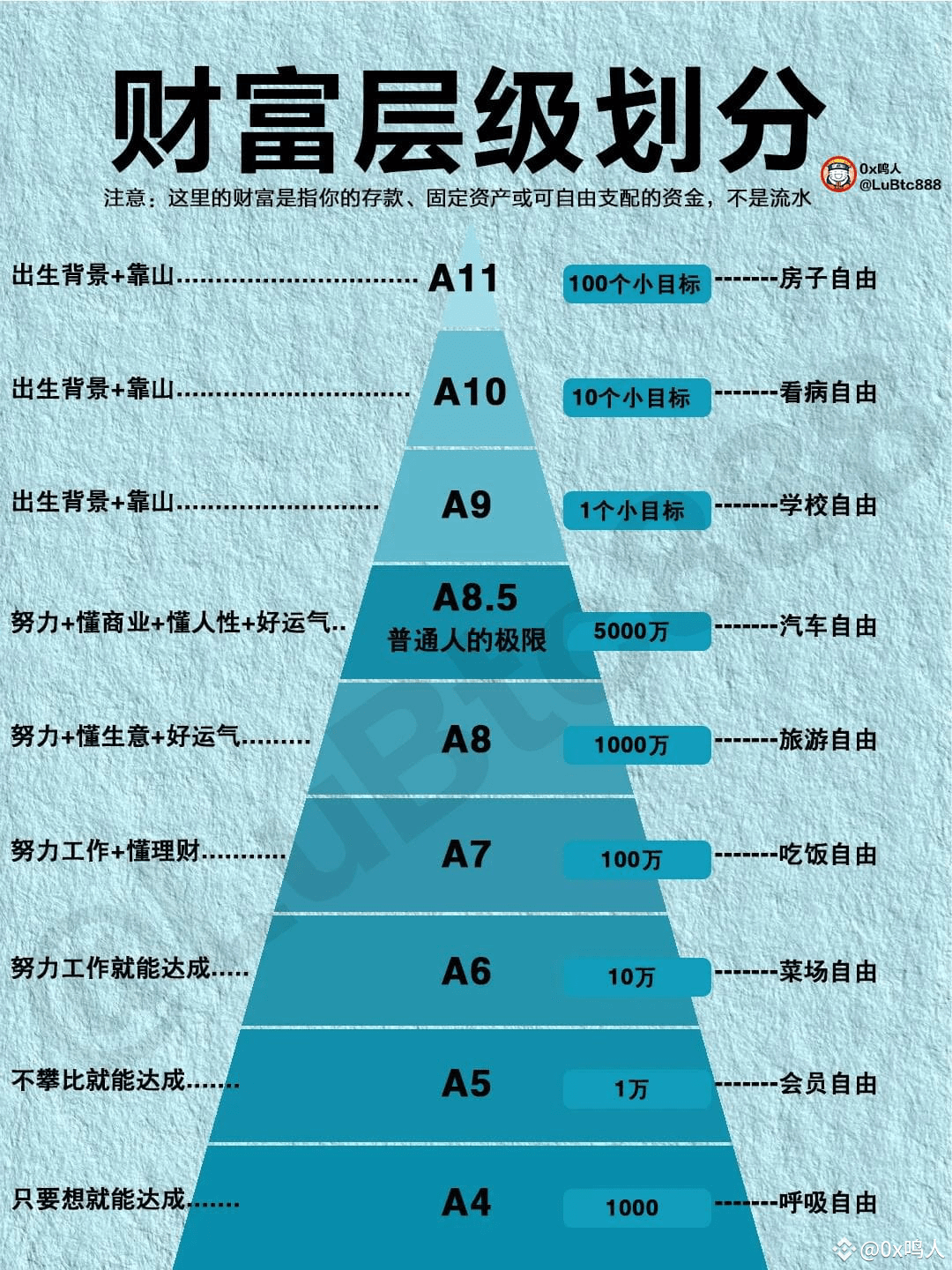 a9 a10资产级别解析：如何实现加密货币财富跃升