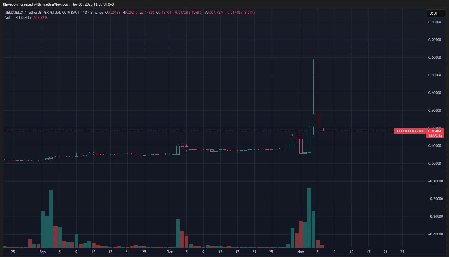 JELLYJELLY币暴跌30%与ASTER币效应消退:是逢低买入还是购买其他加密货币?