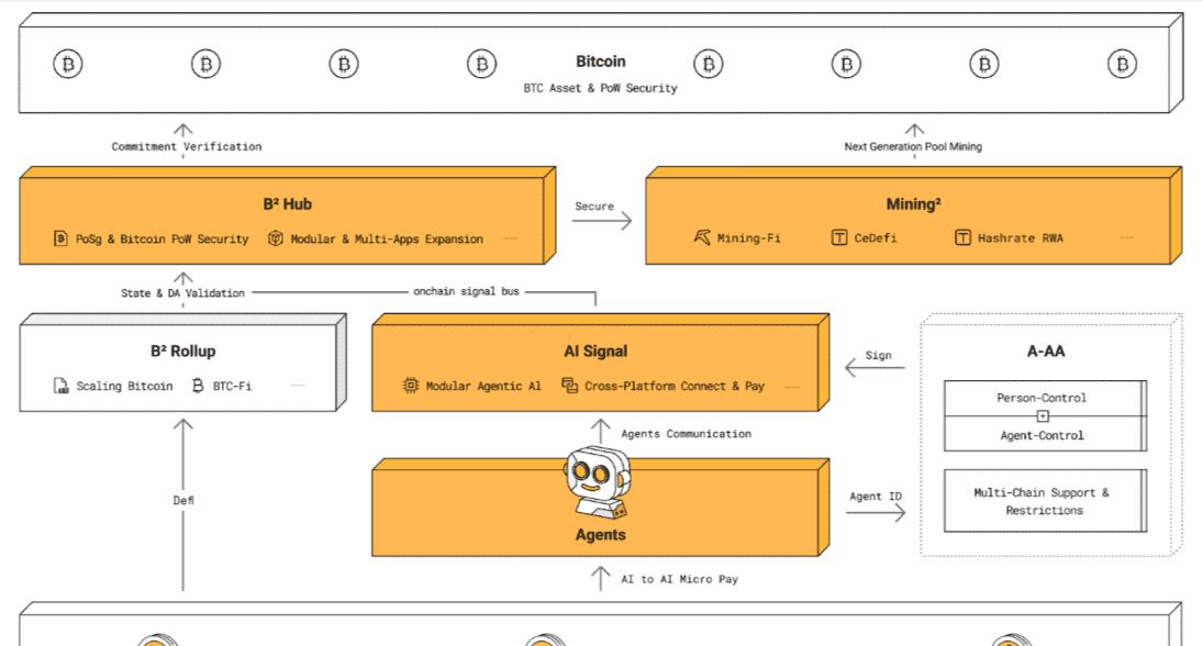 B² Network:比特币Layer2的创新者