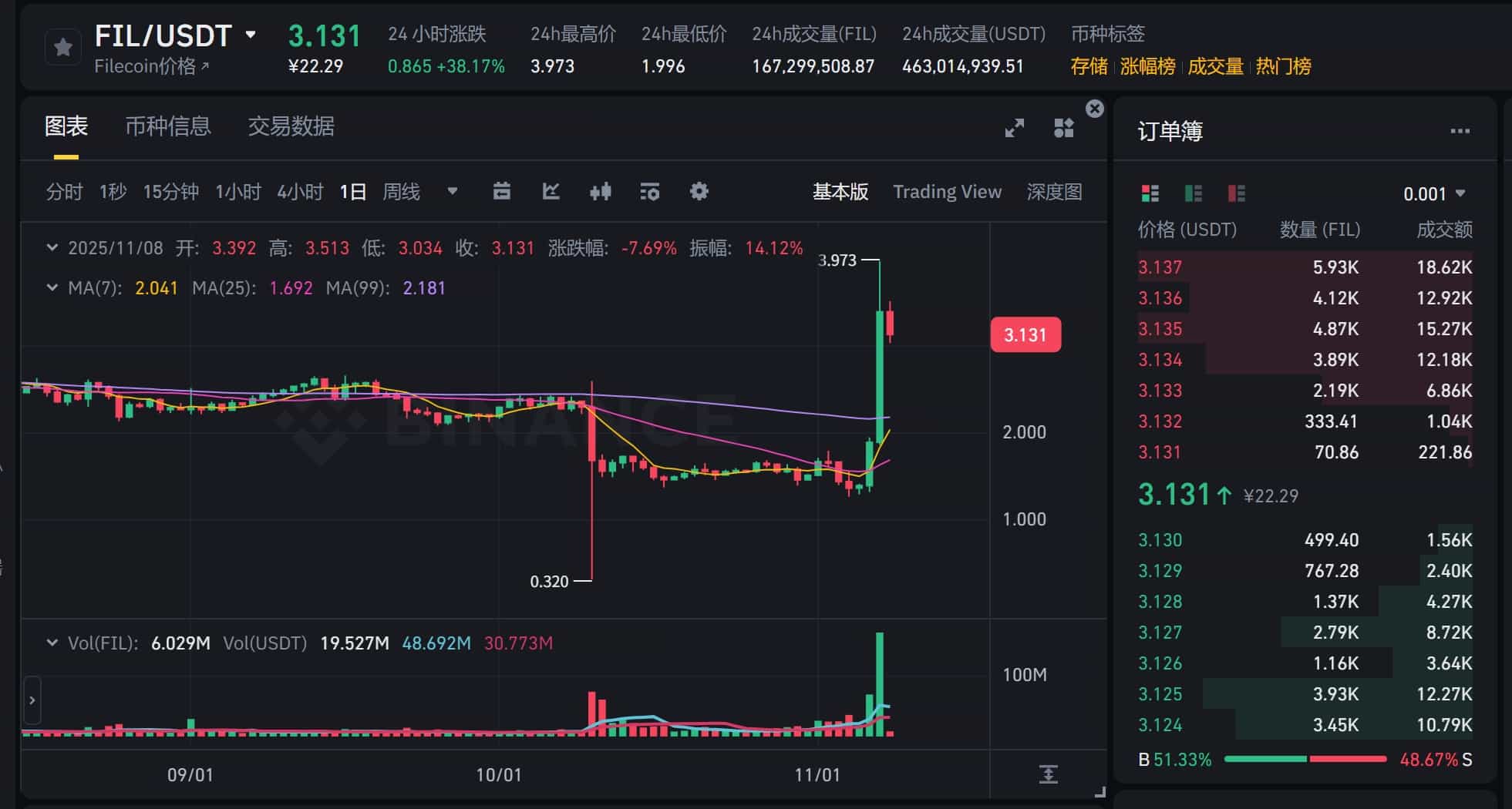 Filecoin(FIL币)24小时暴涨超50%：人工智能与Web3需求成主要推动力