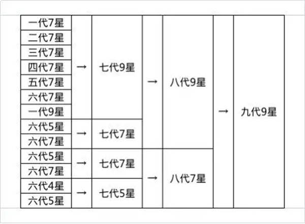 想不想修真龙凤获取及合成攻略