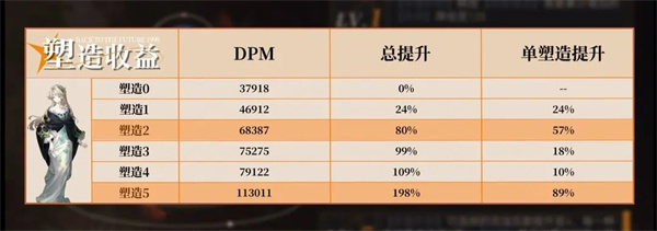 重返未来1999贝丽尔搭配养成攻略