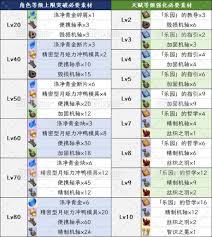 原神爱诺突破需要什么素材