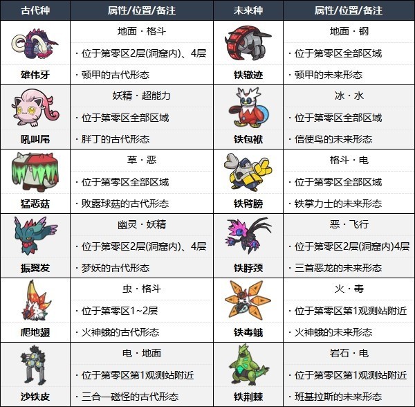 宝可梦朱紫全悖论种宝可梦捕捉位置汇总