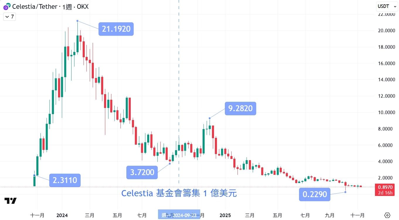 TIA币(Celestia)价格走势