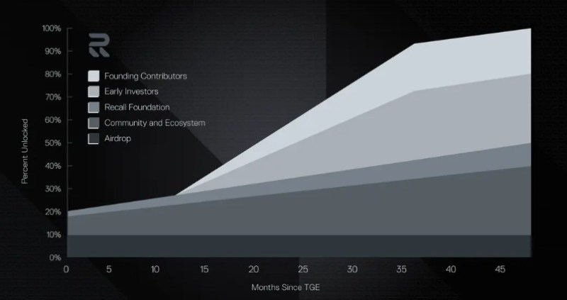 Recall(RECALL)代币解锁时间表