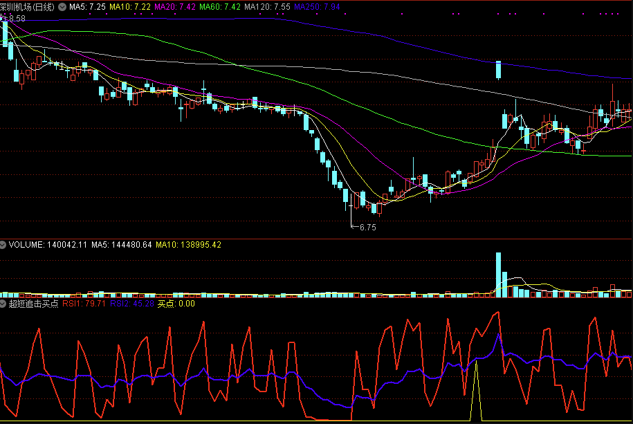 EMA均线实战指南：巧用均线交叉捕捉买卖信号