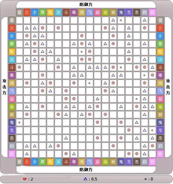 神奇宝贝18属性相克表(2026) 神奇宝贝最新18属性相克表