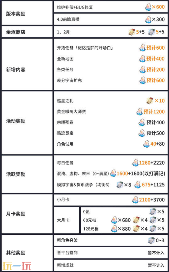 崩坏星穹铁道3.8版本能获得多少星琼 3.8星琼统计一览