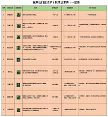 梦幻西游花果山技能怎么介绍