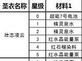 球球大作战圣衣合成公式图