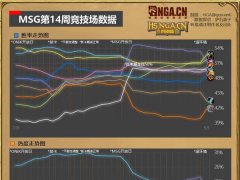 《炉石传说》国服大数据周报37期：平衡后的强者？