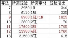 阴阳师休闲玩家蓝蛋培养的可行性分析